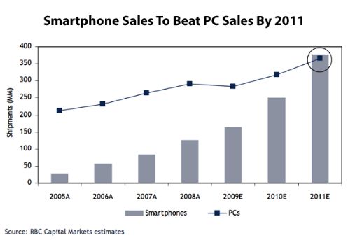 The results will likely be that smartphone sales will bypass the 